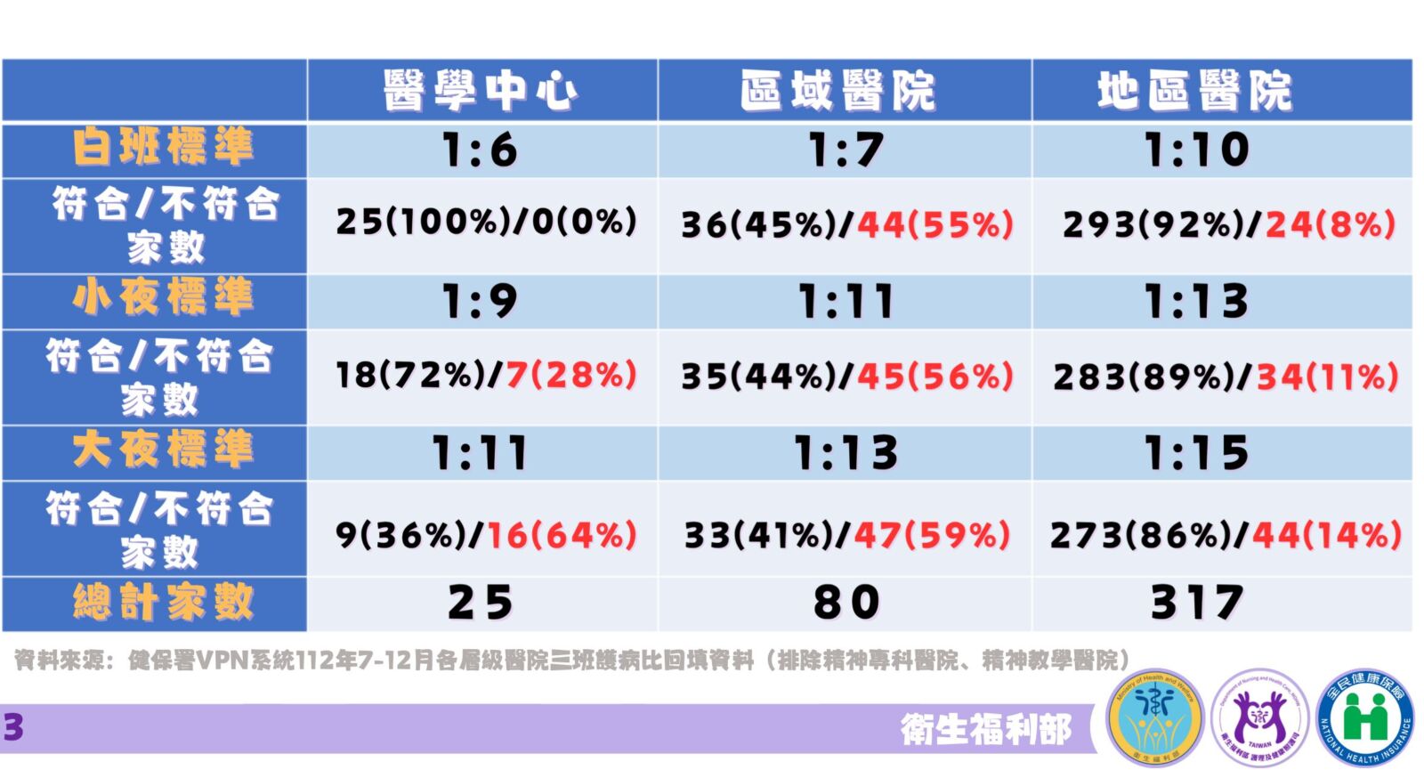 新「三班護病比」3月上路！加發40億獎金 薛瑞元：護理荒還缺7500人 21