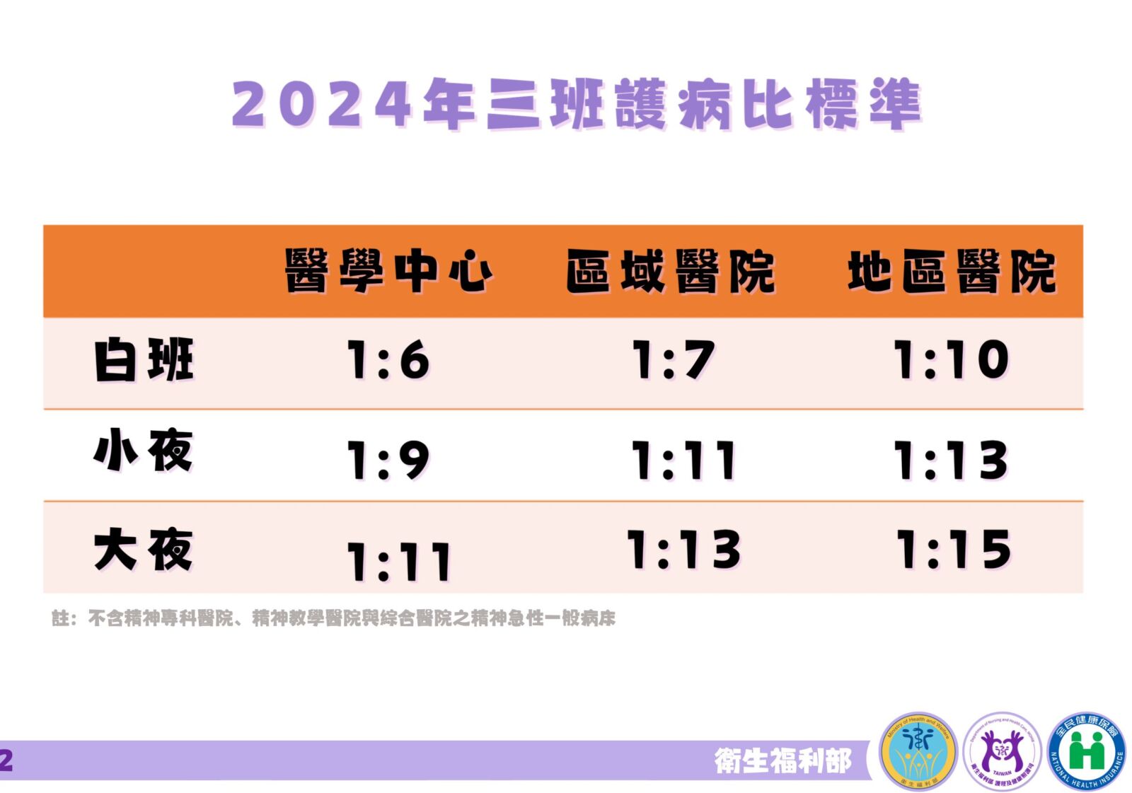 新「三班護病比」3月上路！加發40億獎金 薛瑞元：護理荒還缺7500人 19