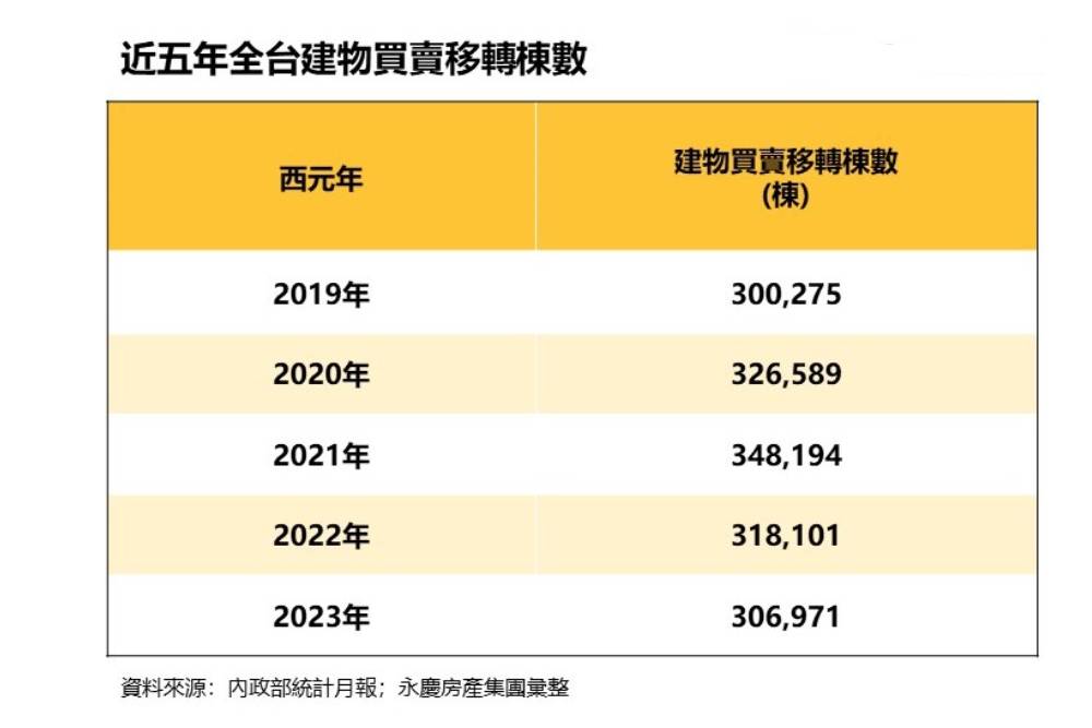 2023房市「上冷下溫」 永慶房屋：12月交易量創21個月來最高 11