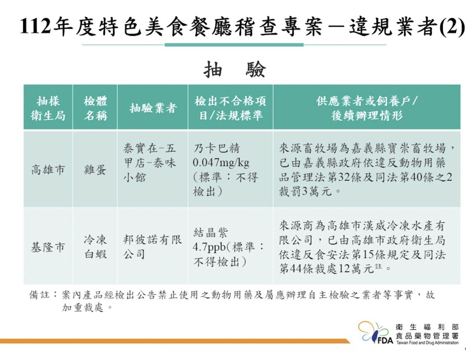 全台「網美店」食藥署查出大問題！ 基隆「邦彼諾」白蝦檢出致癌禁藥 15