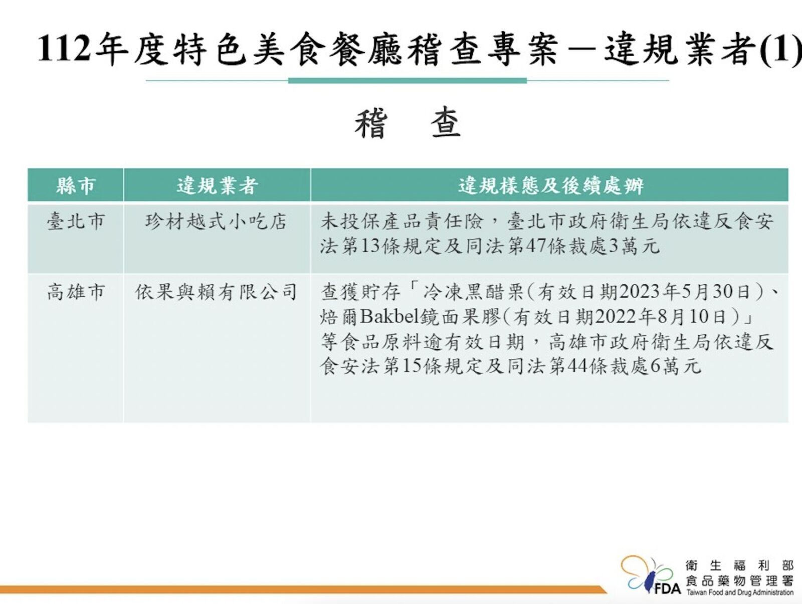 全台「網美店」食藥署查出大問題！ 基隆「邦彼諾」白蝦檢出致癌禁藥 17