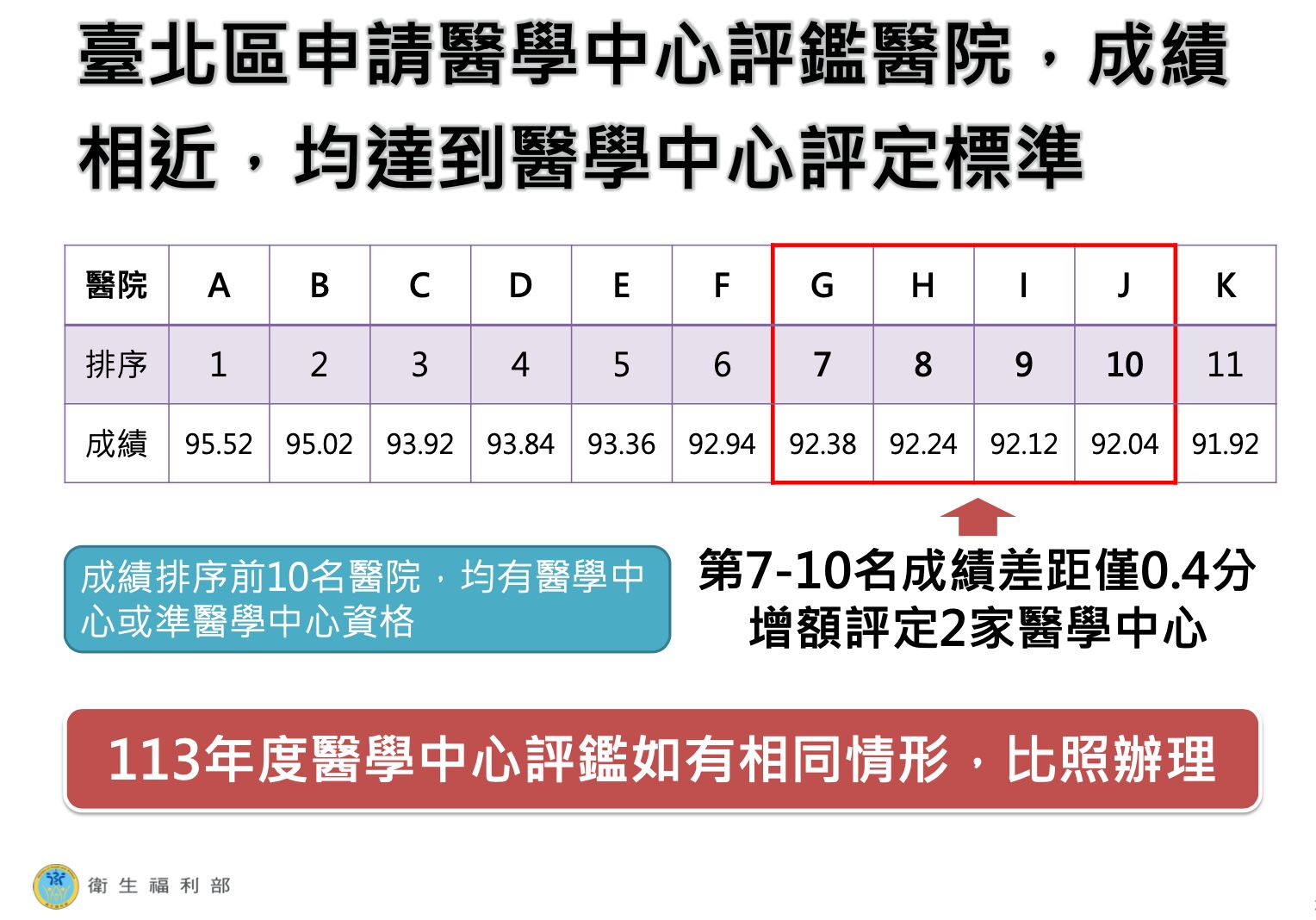 醫學中心打破家數上限！ 薛瑞元親宣布台北慈濟、雙和、新竹台大全升格 11