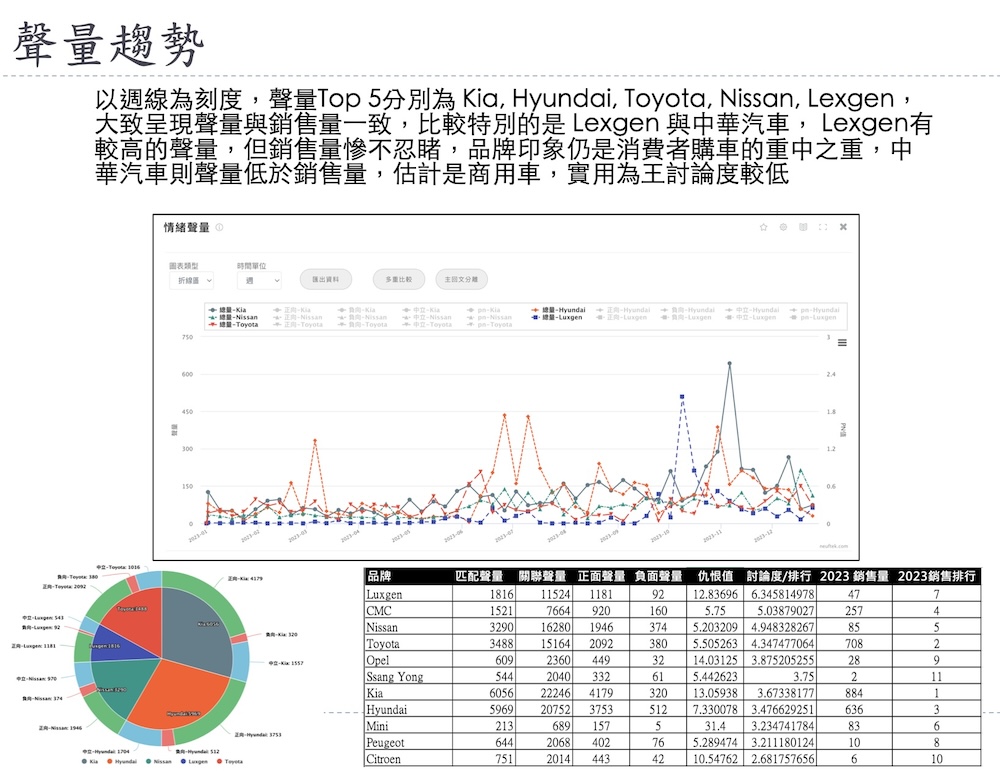 【Lowi AI 大數據電動車大排行3-1】BMW擊敗Tesla拔頭籌  Luxgen空有聲勢無銷量 19