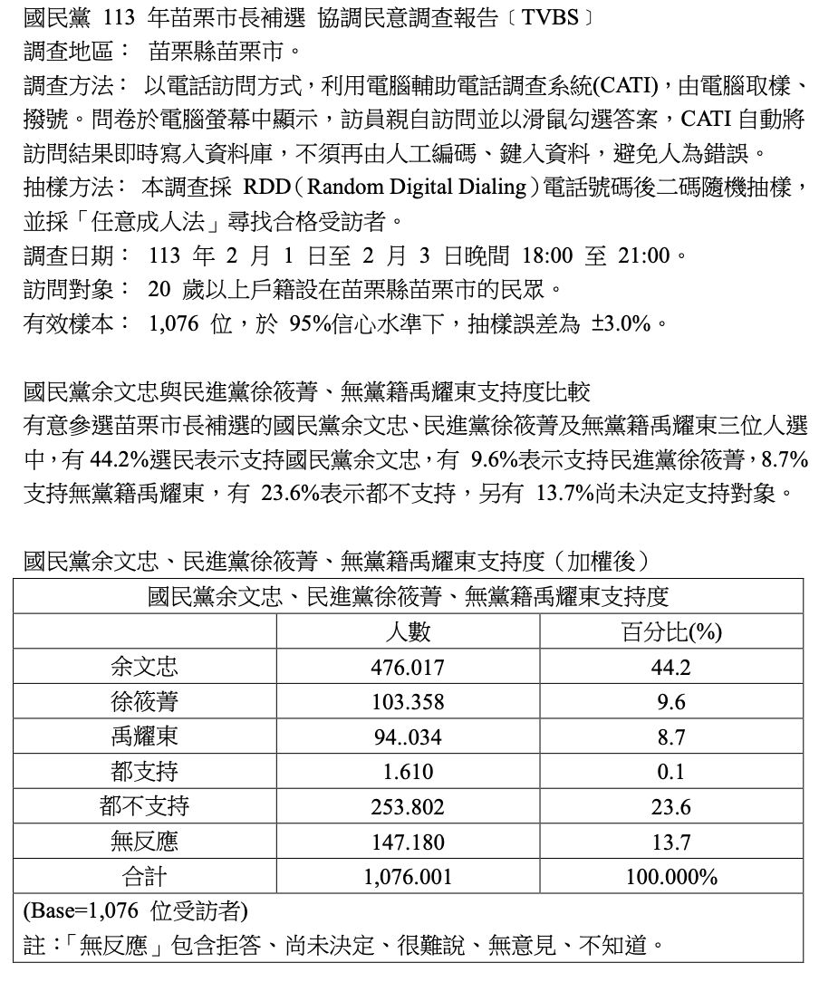 苗栗市長補選 國民黨余文忠支持度領先對手達34% 31