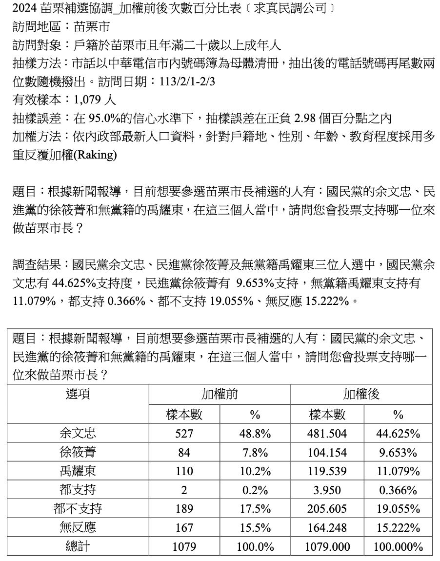 苗栗市長補選 國民黨余文忠支持度領先對手達34% 33