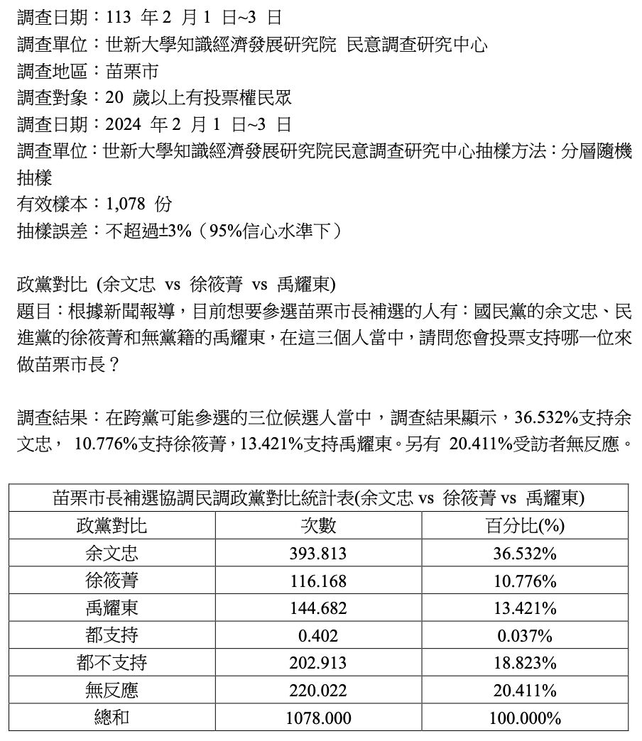 苗栗市長補選 國民黨余文忠支持度領先對手達34% 35