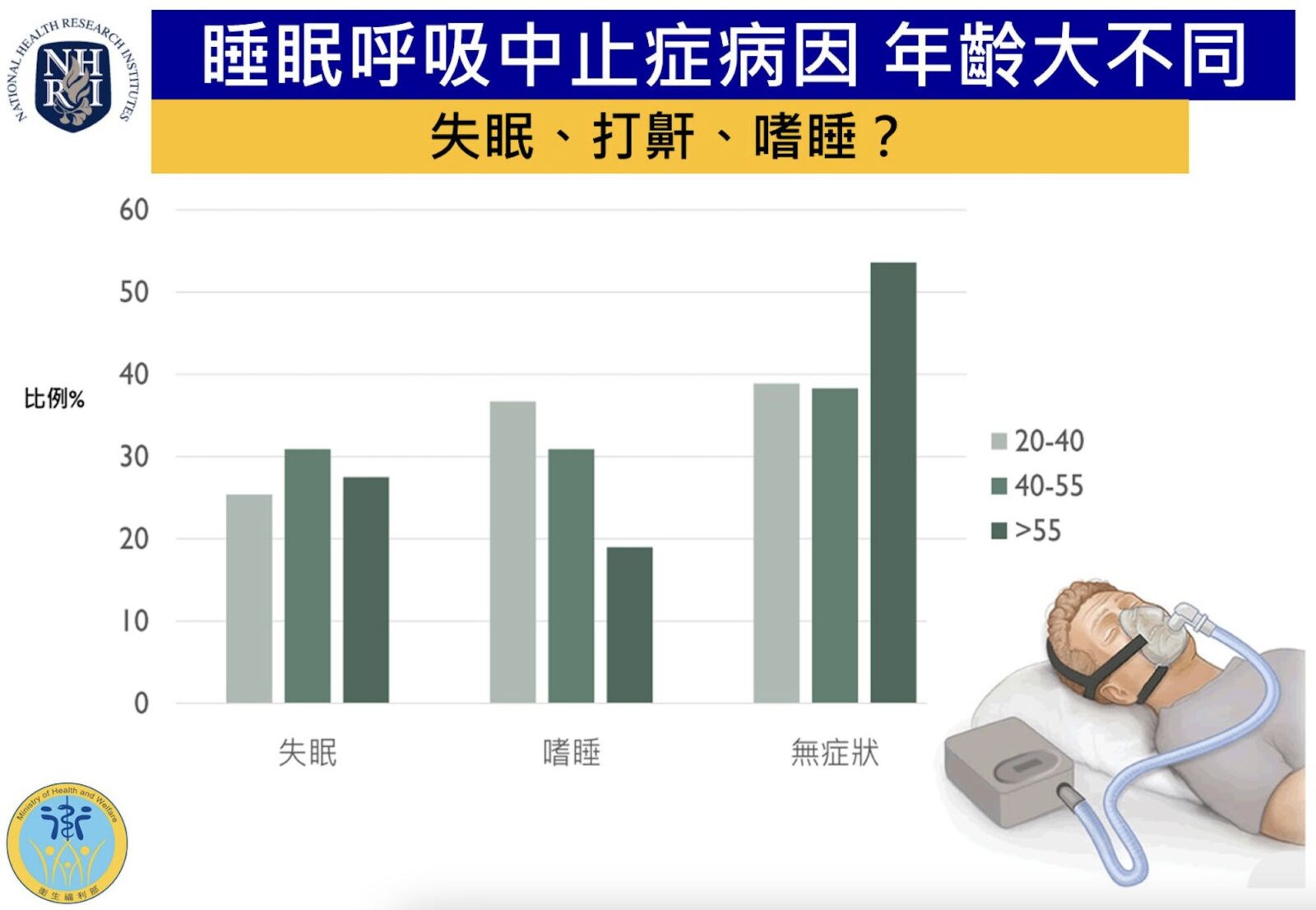 睡眠呼吸中止症一定嗜睡、打鼾？ 研究驚曝台灣老人集中「兩表現」常誤判 11
