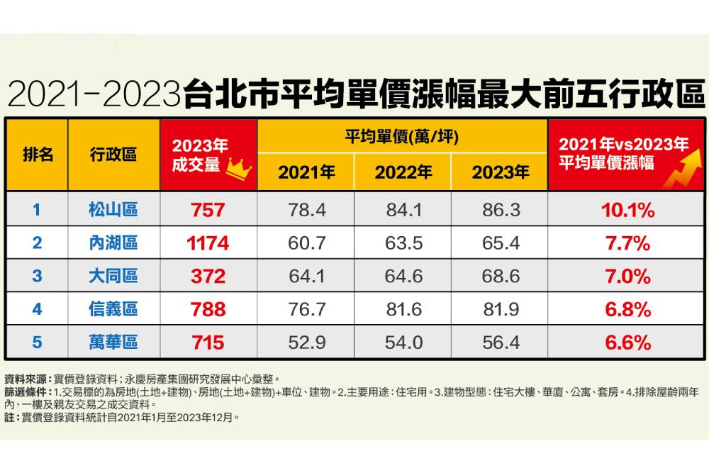 房價蛋白區漲贏蛋黃區？永慶房屋公布雙北漲幅最大前五區域 11