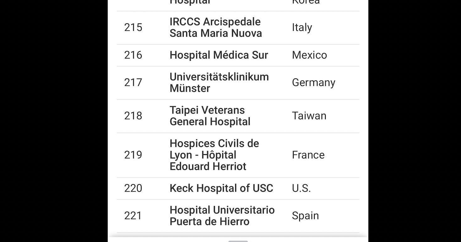 全球最佳250醫院排行 北榮擠下台大唯一入榜！北榮院長說話了 5