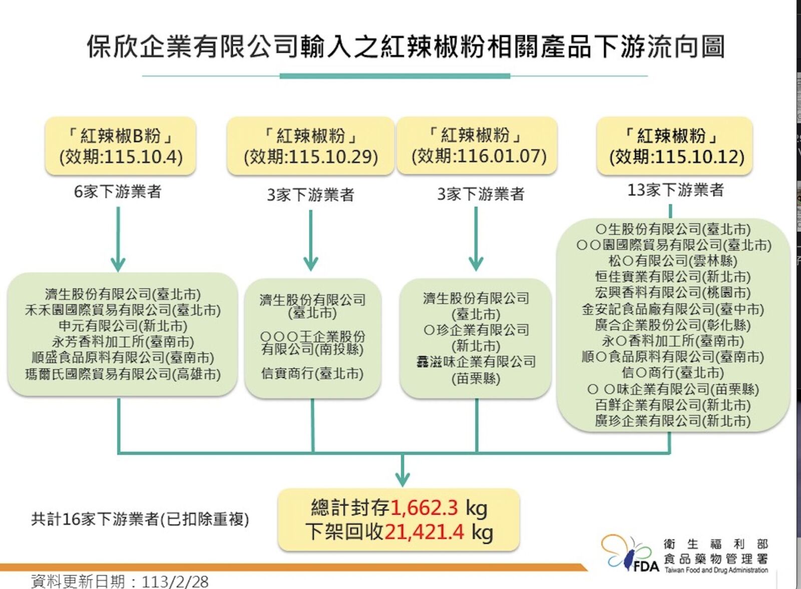 食藥署驚曝近2年輸台辣椒粉「半數業者都違規」 21家遭禁進口3個月 11