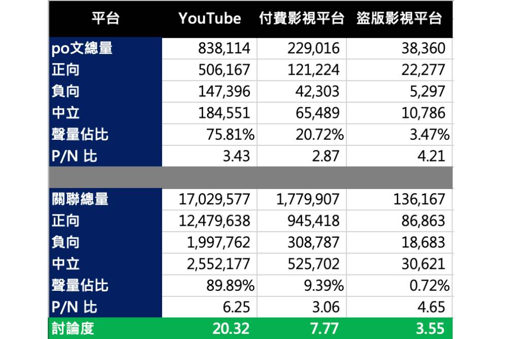 【Lowi AI大數據台灣影音消費新趨勢3-1】台人熱愛免費YouTube Netflix與Disney+熱力不減 15