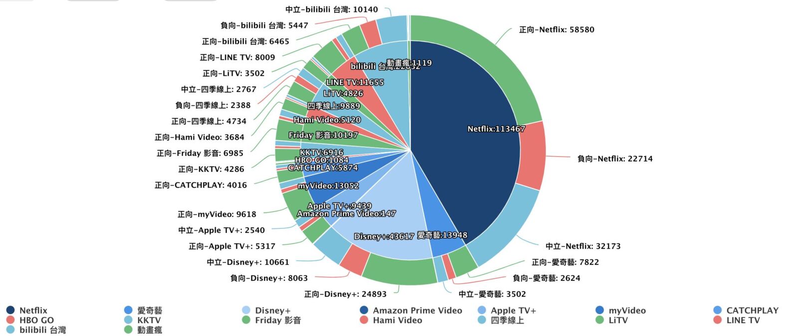 【Lowi AI大數據台灣影音消費新趨勢3-1】台人熱愛免費YouTube Netflix與Disney+熱力不減 17