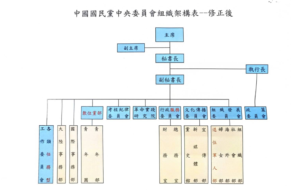 國民黨中常會6日通過「中央委員會組織規程」修正草案。