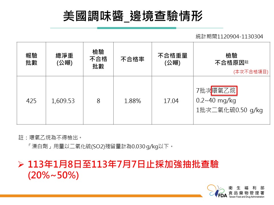 邊境又出事！好市多Kirkland「羅勒調味醬」673公斤 驗出一級致癌農藥 17