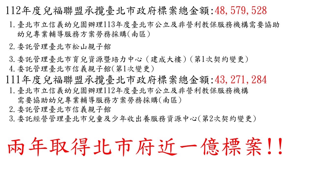 許淑華爆兒福盟拿1億標案 社會局：一切按規定流程辦事 11