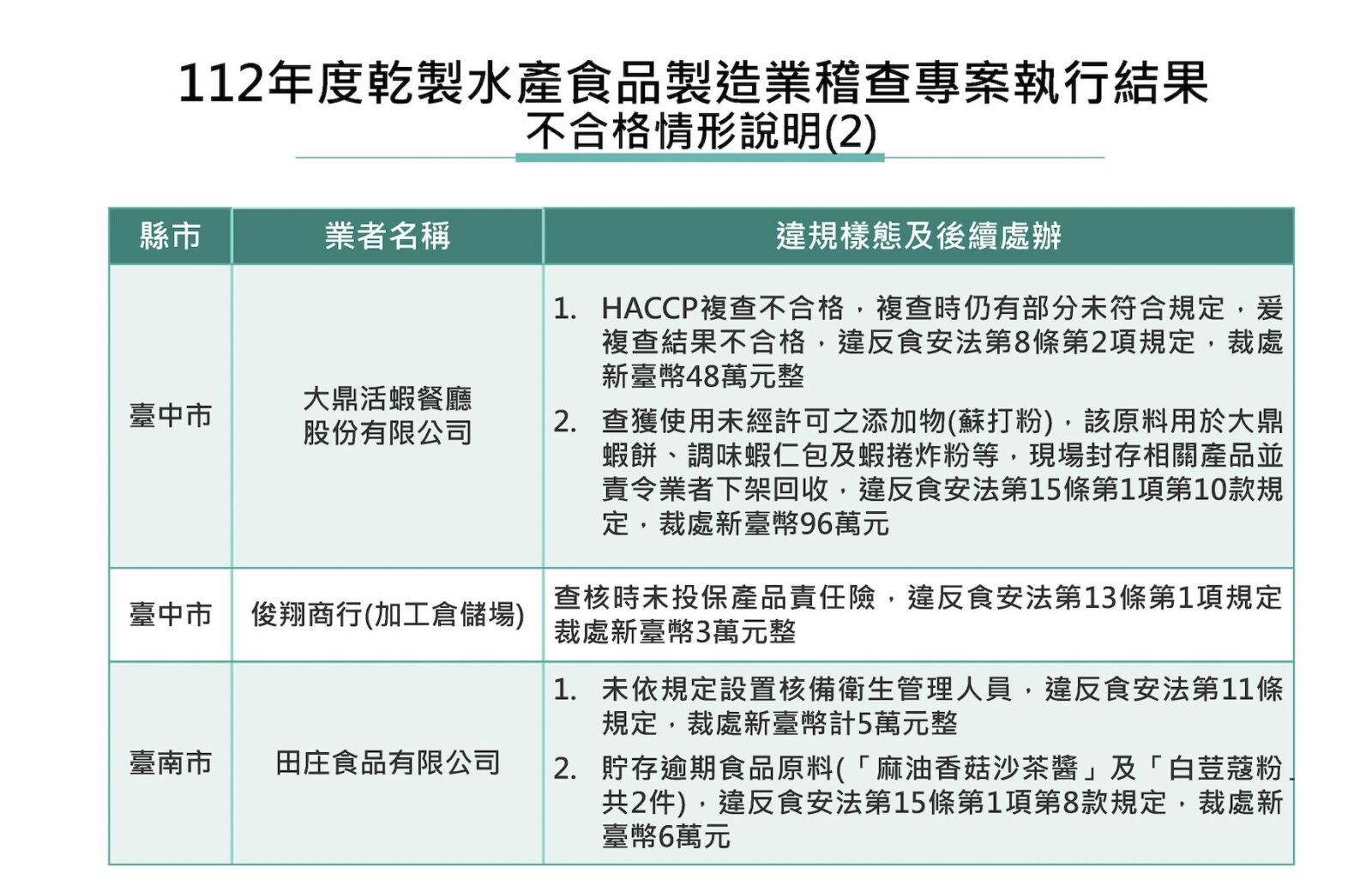 「大鼎活蝦」用非法蘇打粉！蝦餅、蝦仁包遭下架 食藥署開罰144萬 11