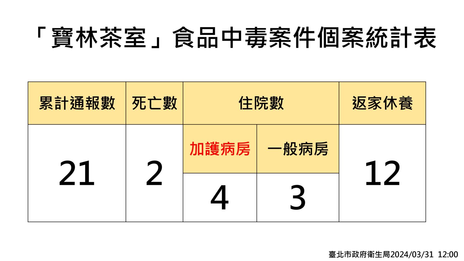 「寶林茶室」中毒案 北市府更新進度及稽查結果 15