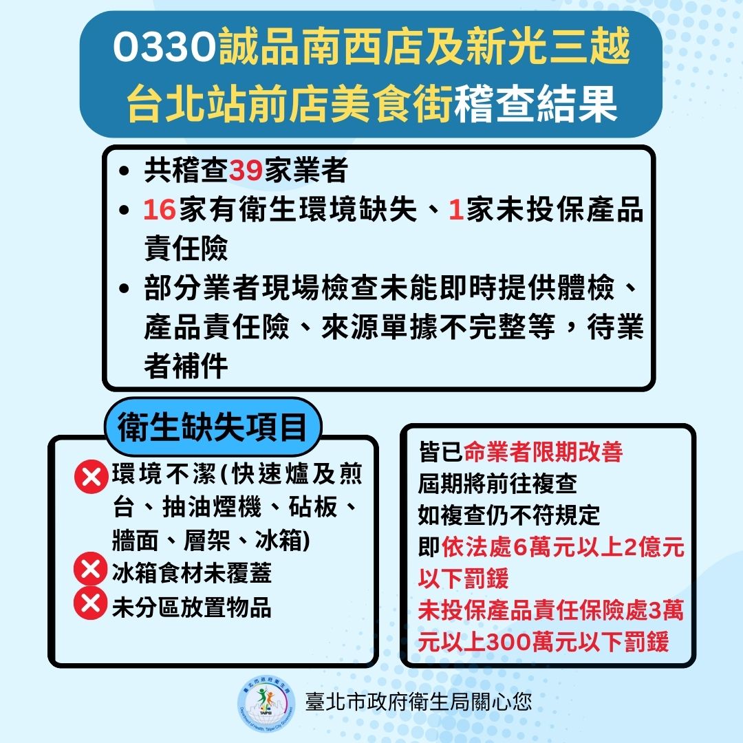 「寶林茶室」中毒案 北市府更新進度及稽查結果 17