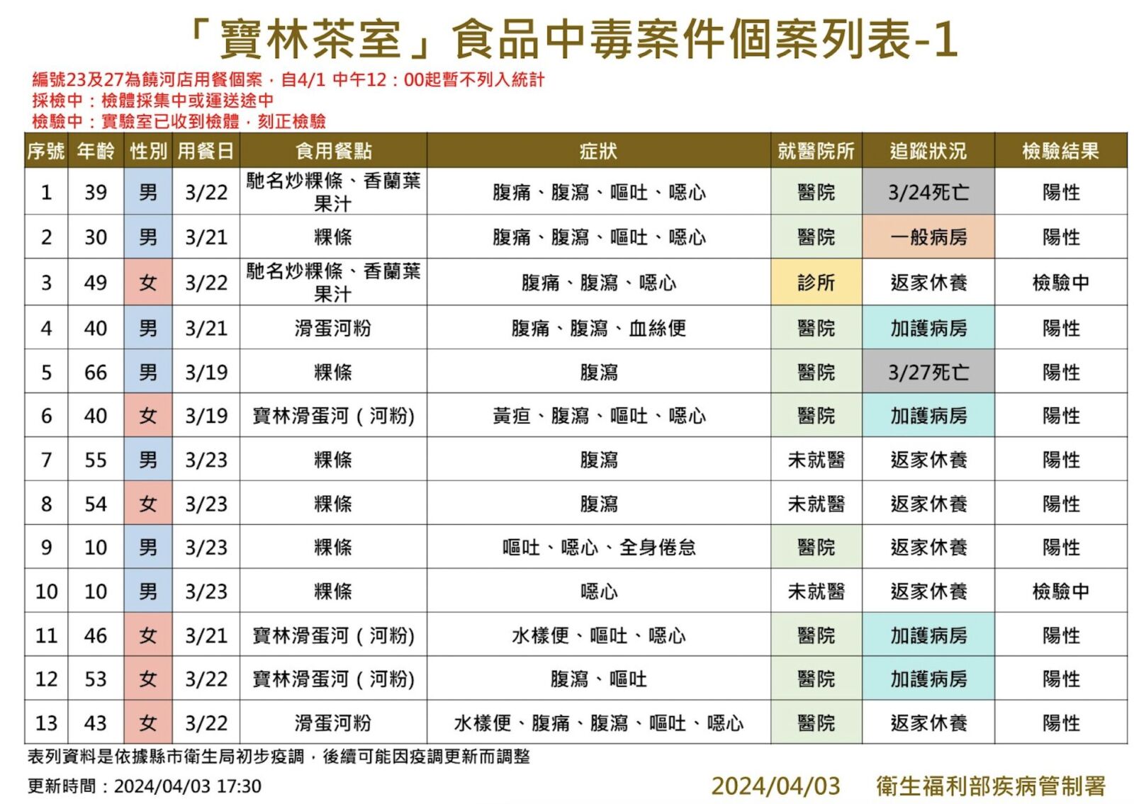 寶林中毒受害+2！ 62歲男、30歲女同天吃「粿條」腹瀉就醫 19