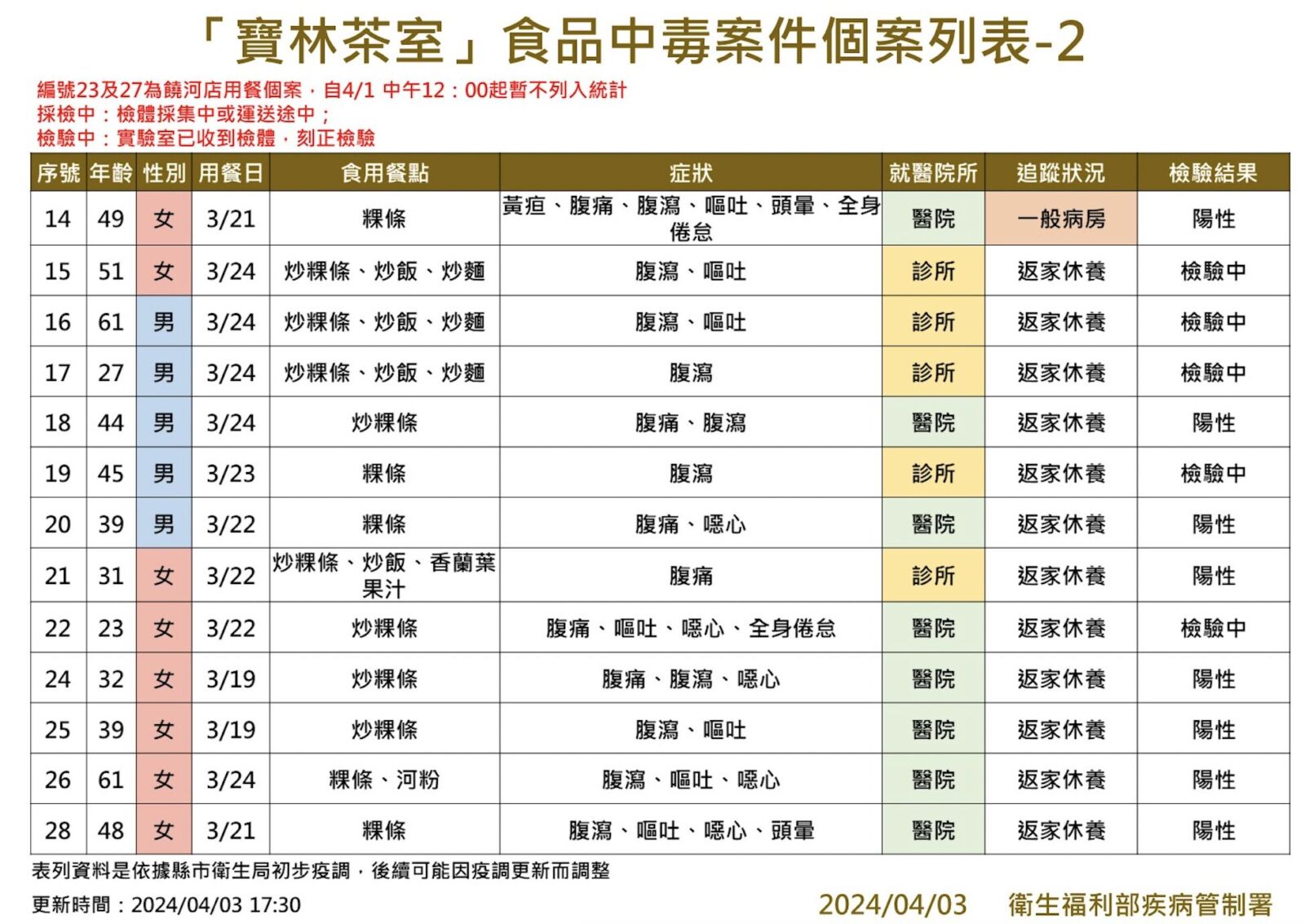 寶林中毒受害+2！ 62歲男、30歲女同天吃「粿條」腹瀉就醫 21