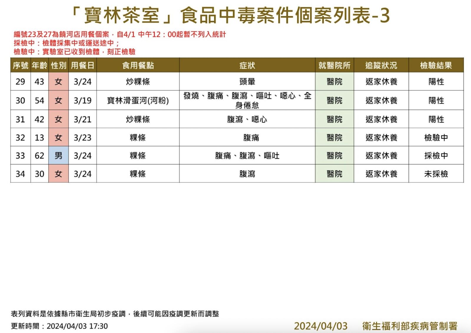 寶林中毒受害+2！ 62歲男、30歲女同天吃「粿條」腹瀉就醫 23