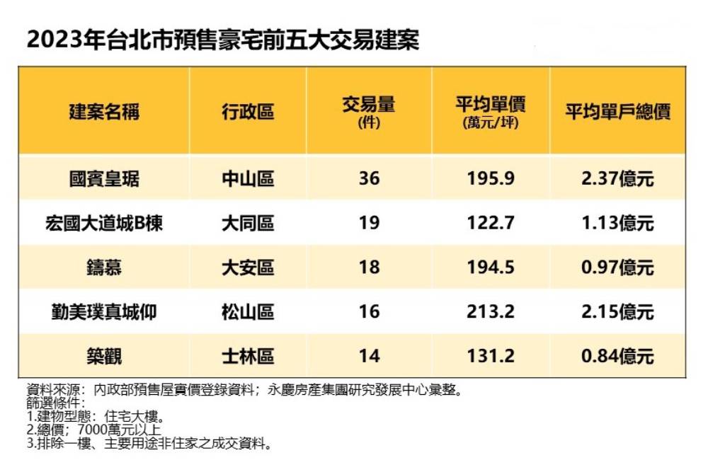 有價也有量！永慶房屋公布2023前五熱銷預售豪宅建案 11