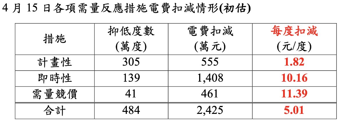 楊瓊瓔問油氣是否漲價？王美花：桶裝瓦斯6月底前不會漲 11