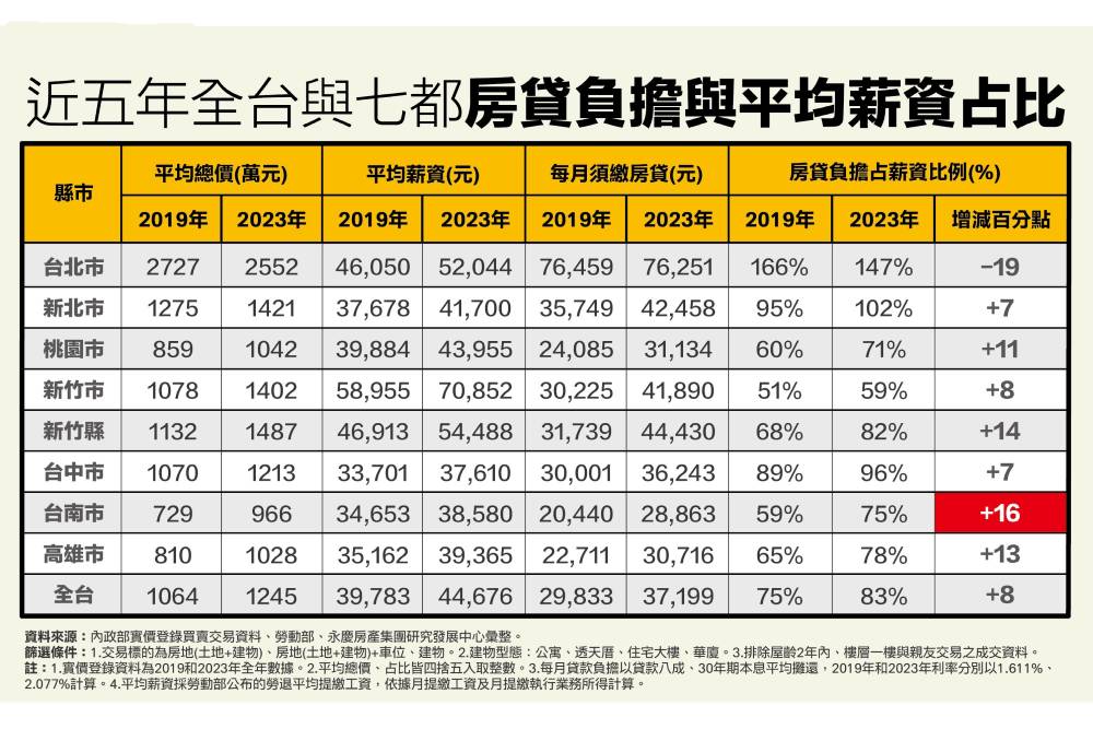 薪苦追房價！永慶房屋：台北市房貸負擔竟達薪資的近1.5倍 11