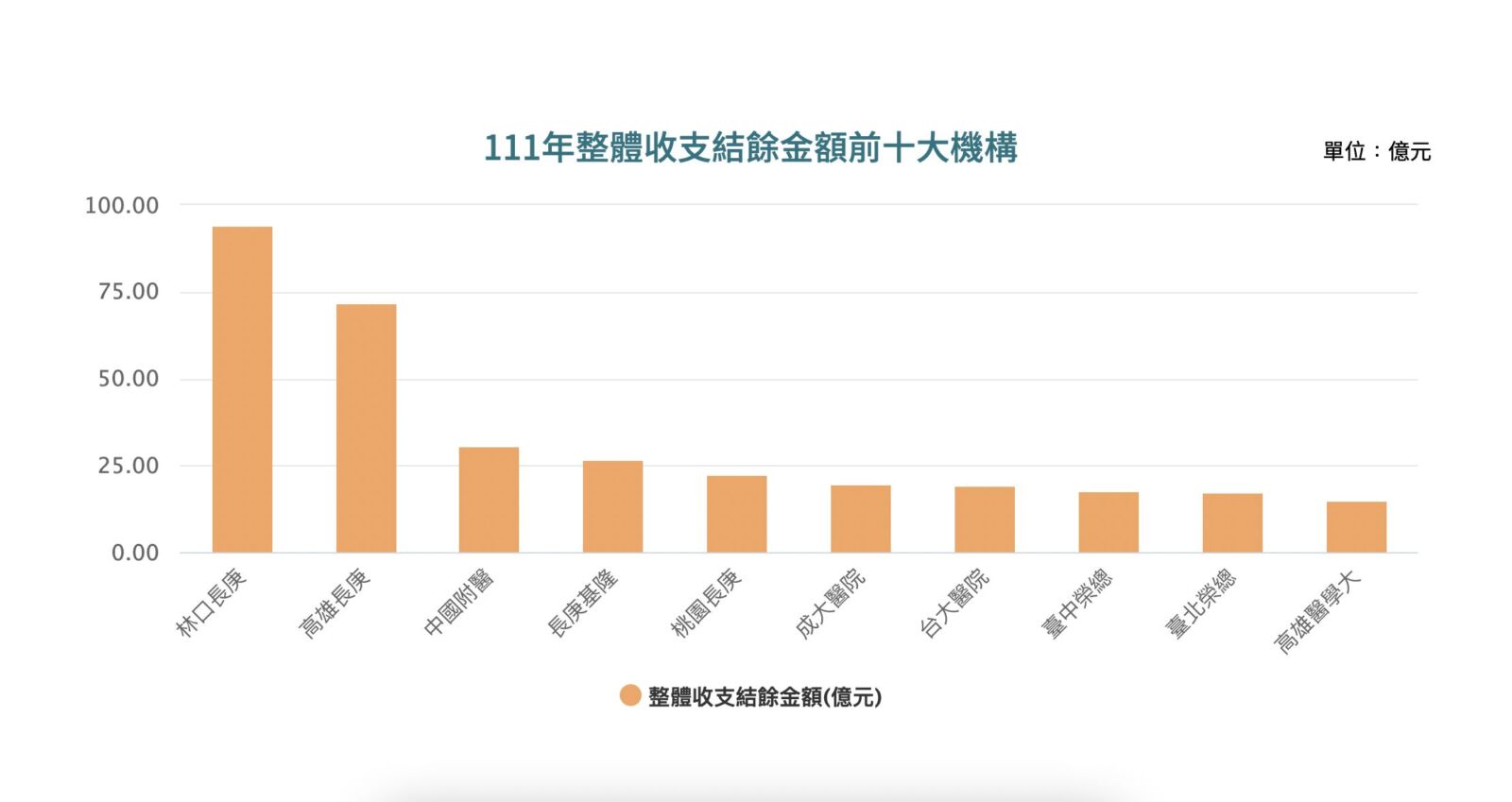 最新！林口長庚連7年最會賺「結餘93億」 前五大賺錢醫院長庚獨占四席 23