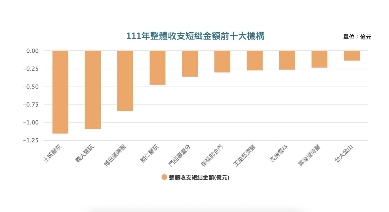 最新！林口長庚連7年最會賺「結餘93億」 前五大賺錢醫院長庚獨占四席 29