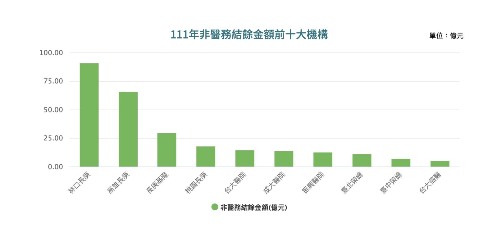 最新！林口長庚連7年最會賺「結餘93億」 前五大賺錢醫院長庚獨占四席 27