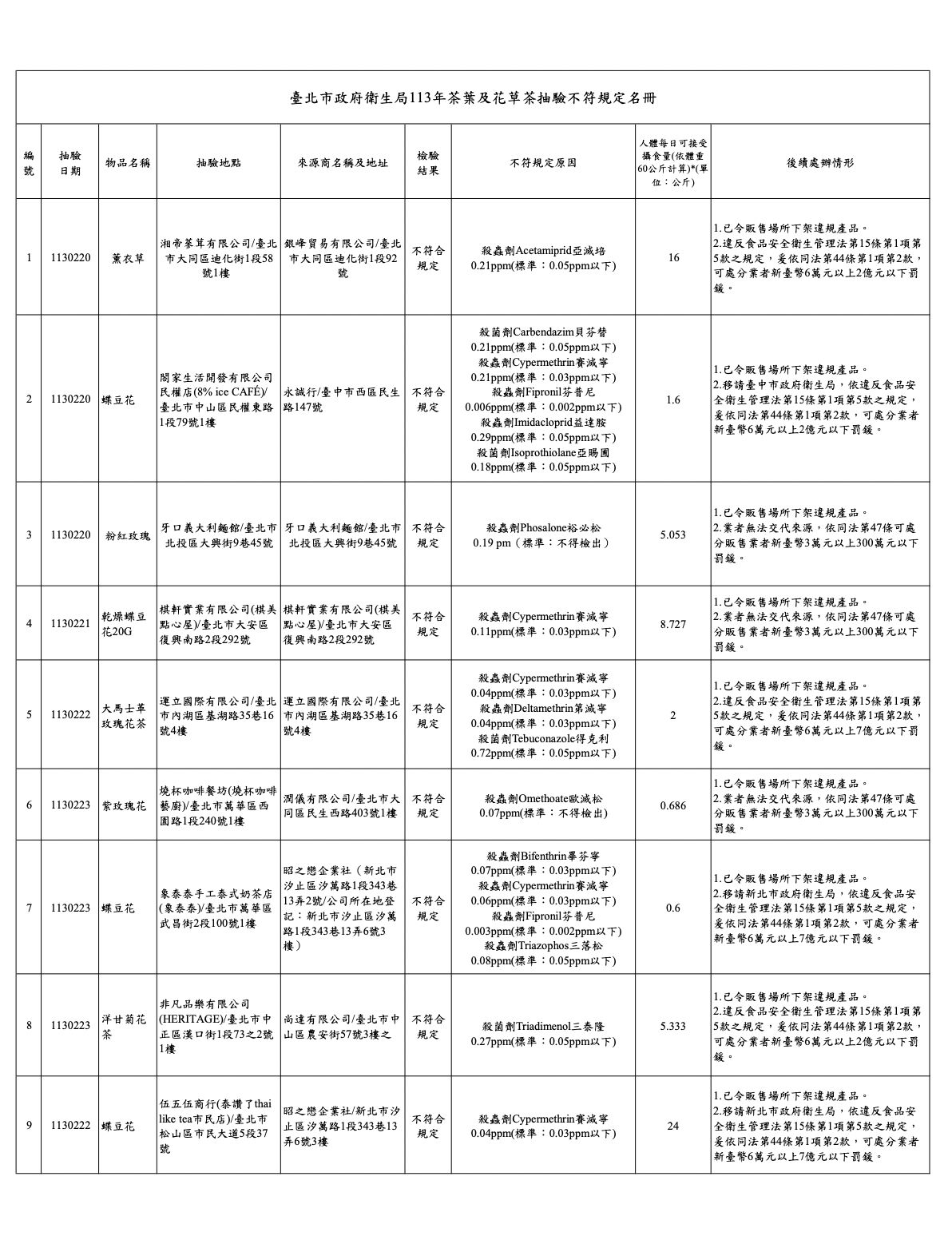 蝶豆花變喝農藥水！北市查違規 「8% ice CAFÉ、泰讚了」上榜 11