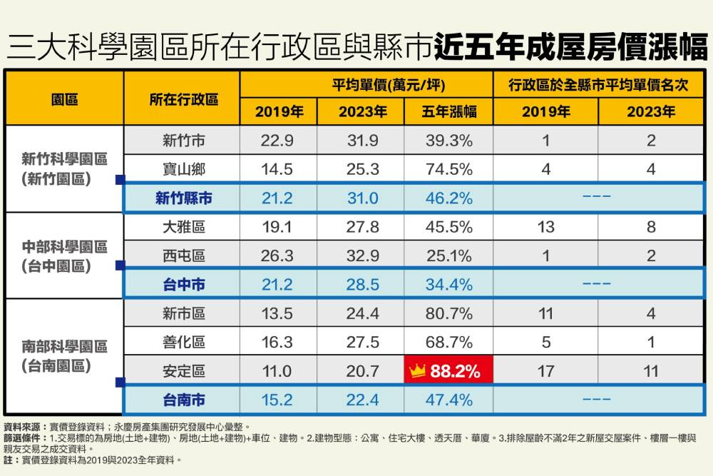 科學園區題材火熱 永慶房屋：台南園區帶旺周邊房市 11