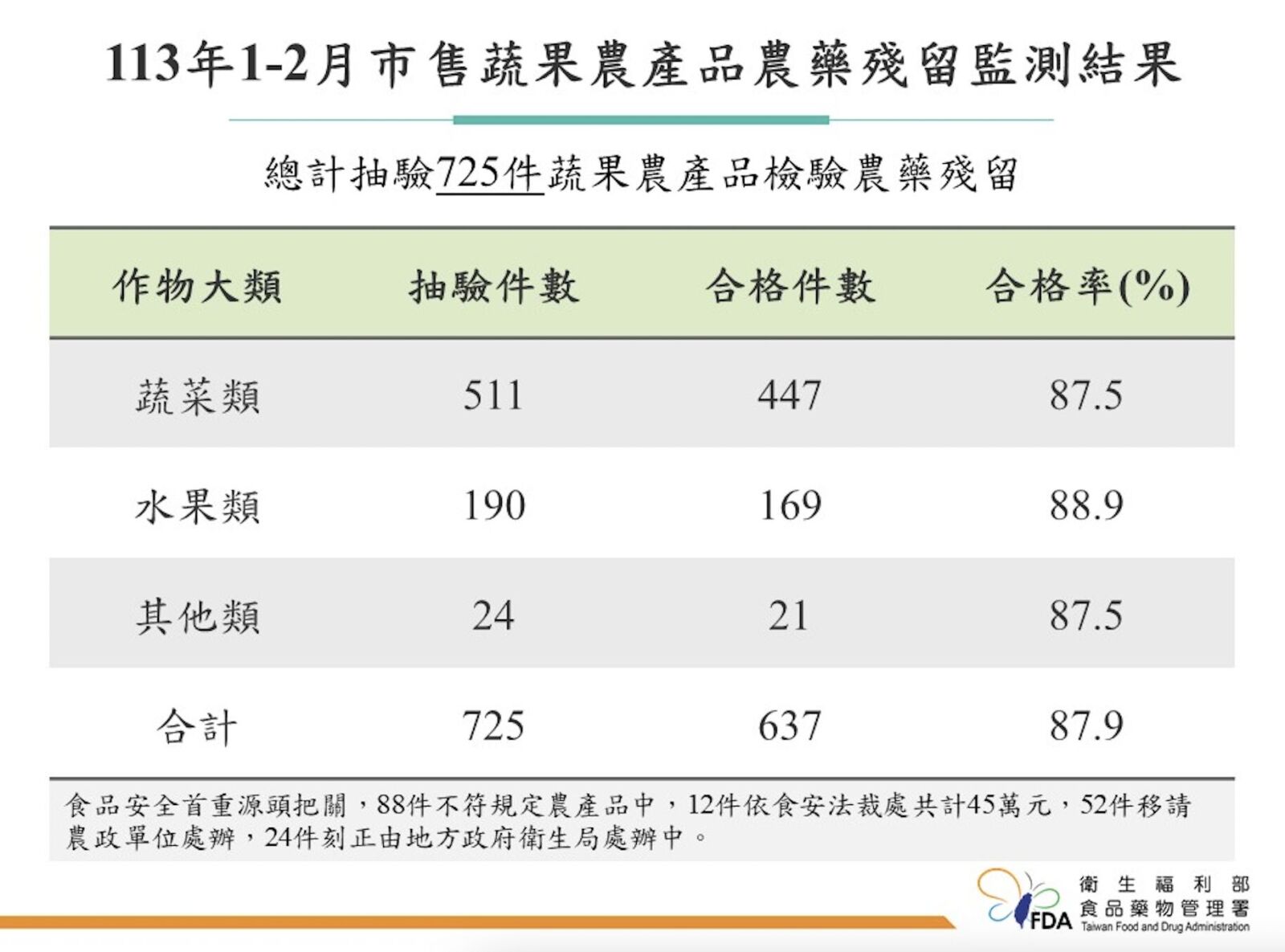 蔬果農藥超標新逮88件 火鍋淪陷！錢都、無老鍋、千葉火鍋全上榜 11