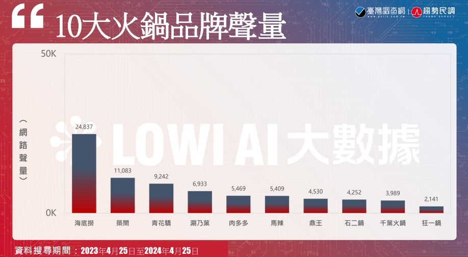 【Lowi AI大數據火鍋品牌大排行2-1】台灣人就愛吃火鍋　網路聲量TOP 10品牌魅力全解析 27