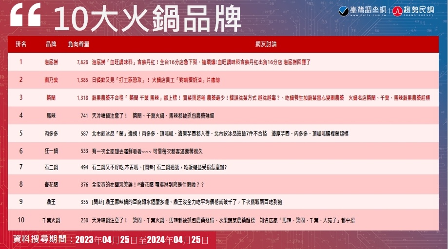 【Lowi AI大數據火鍋品牌大排行2-2】海底撈「舞」出最高聲量　築間、馬辣新意霸榜TOP 10 17
