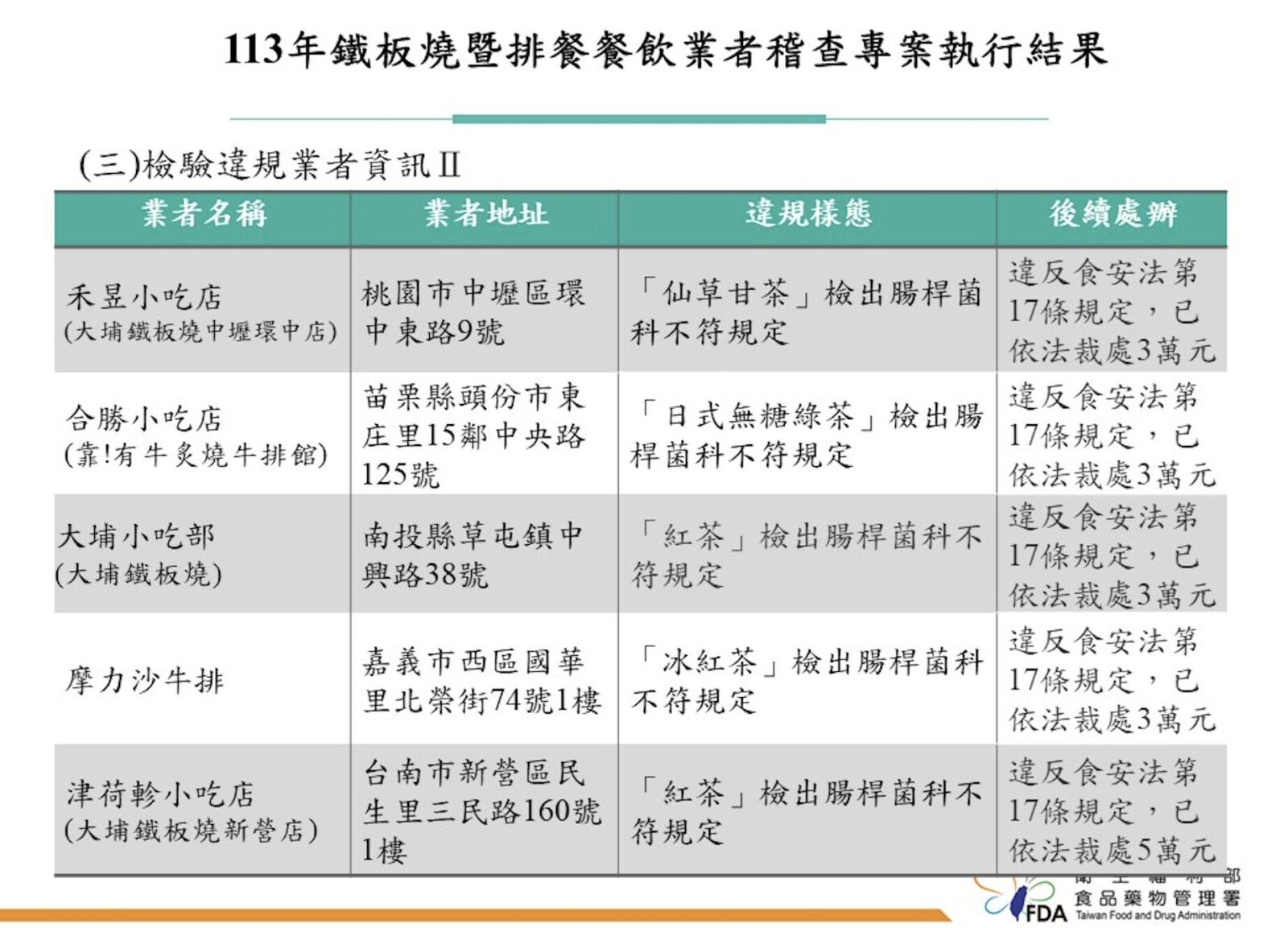 知名平價鐵板燒抓到「假鱈魚」、「髒紅茶」！ 最嚇人腸桿菌竟超標6.5萬倍 19