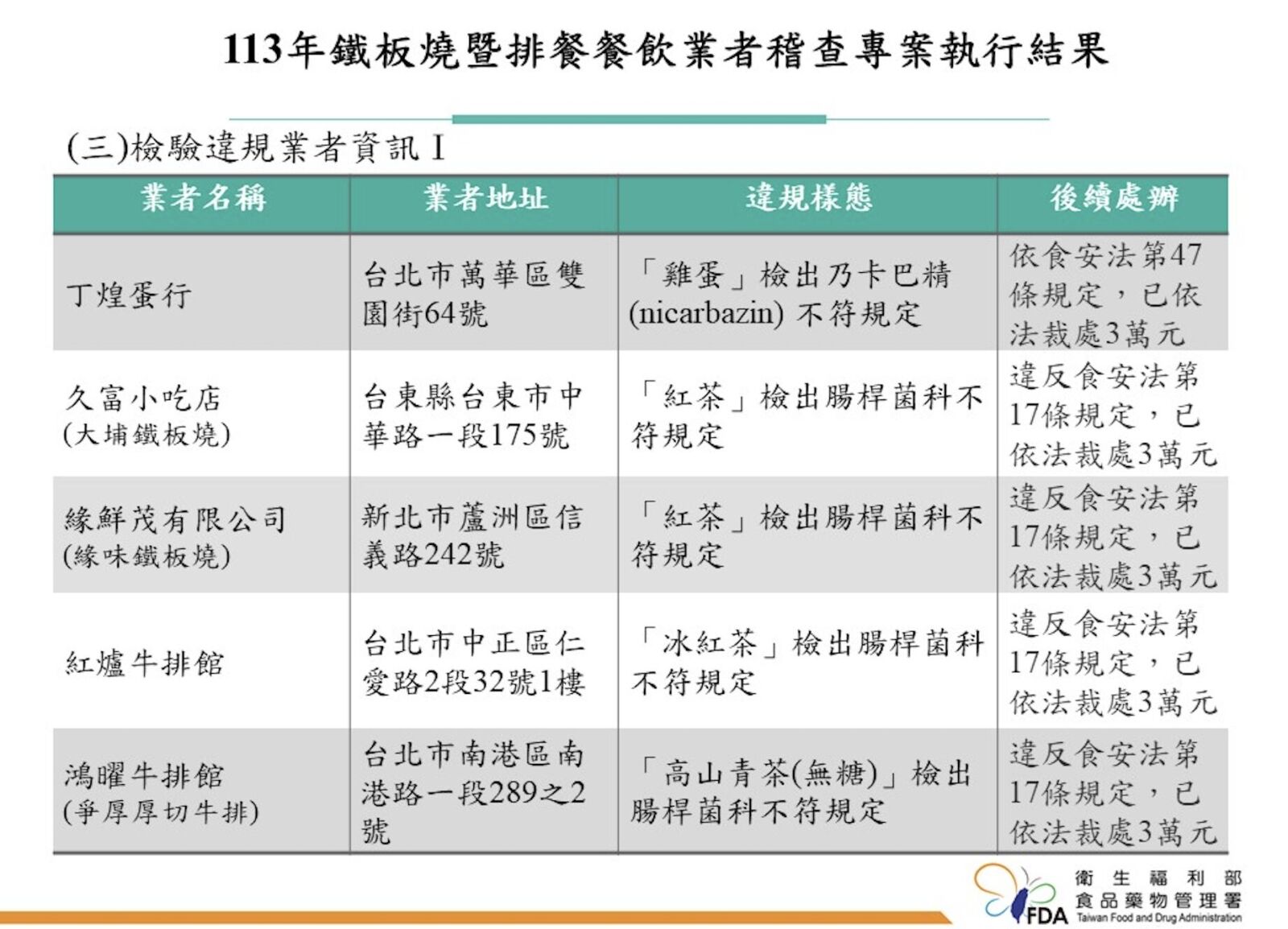 知名平價鐵板燒抓到「假鱈魚」、「髒紅茶」！ 最嚇人腸桿菌竟超標6.5萬倍 21