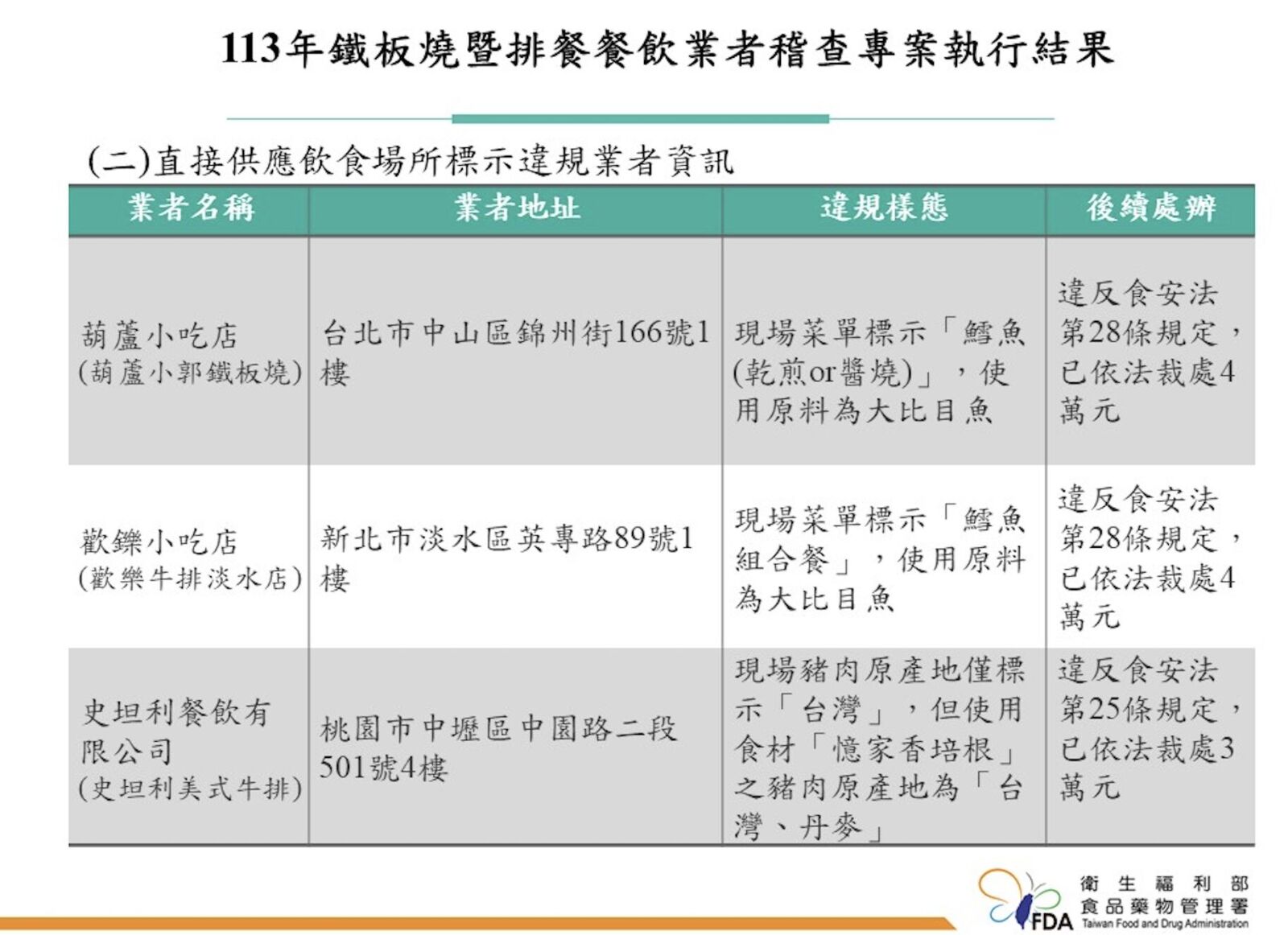 知名平價鐵板燒抓到「假鱈魚」、「髒紅茶」！ 最嚇人腸桿菌竟超標6.5萬倍 23