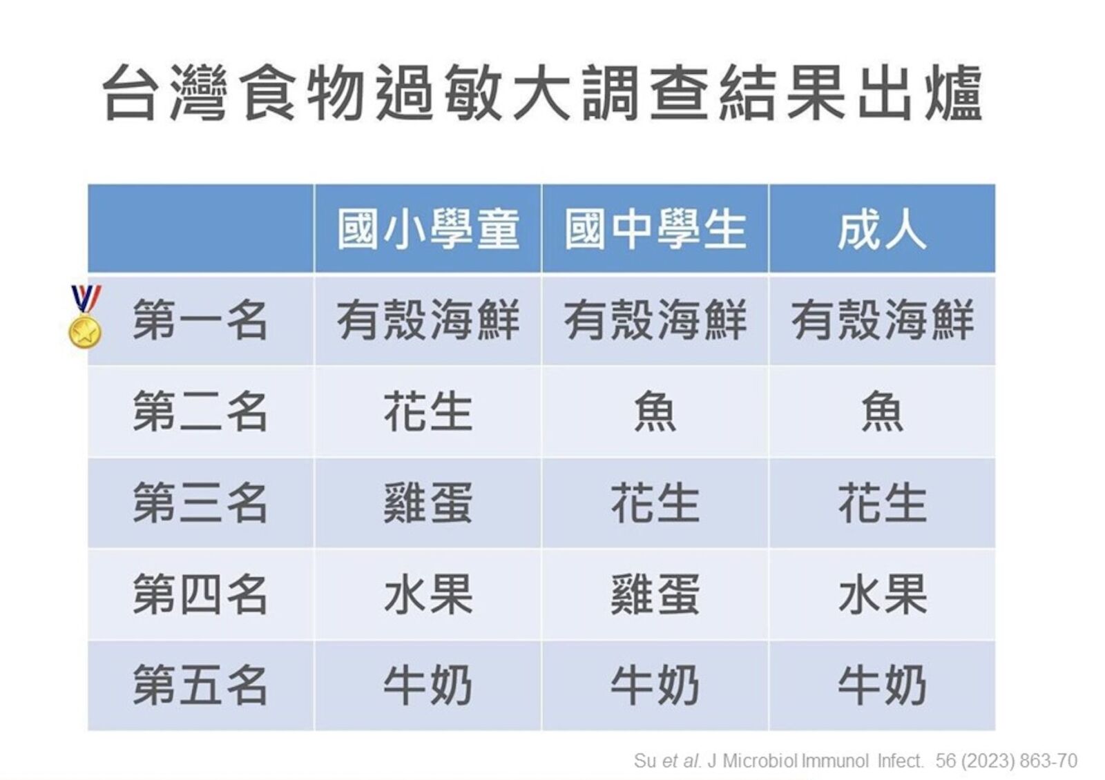 本土食物過敏大調查 林口長庚揭警訊！台灣人對「花生」過敏竟變多了 11