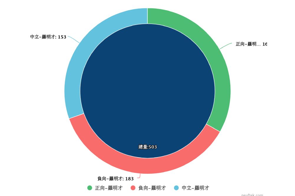 照片來源：LOWI AI 大數據資料截圖