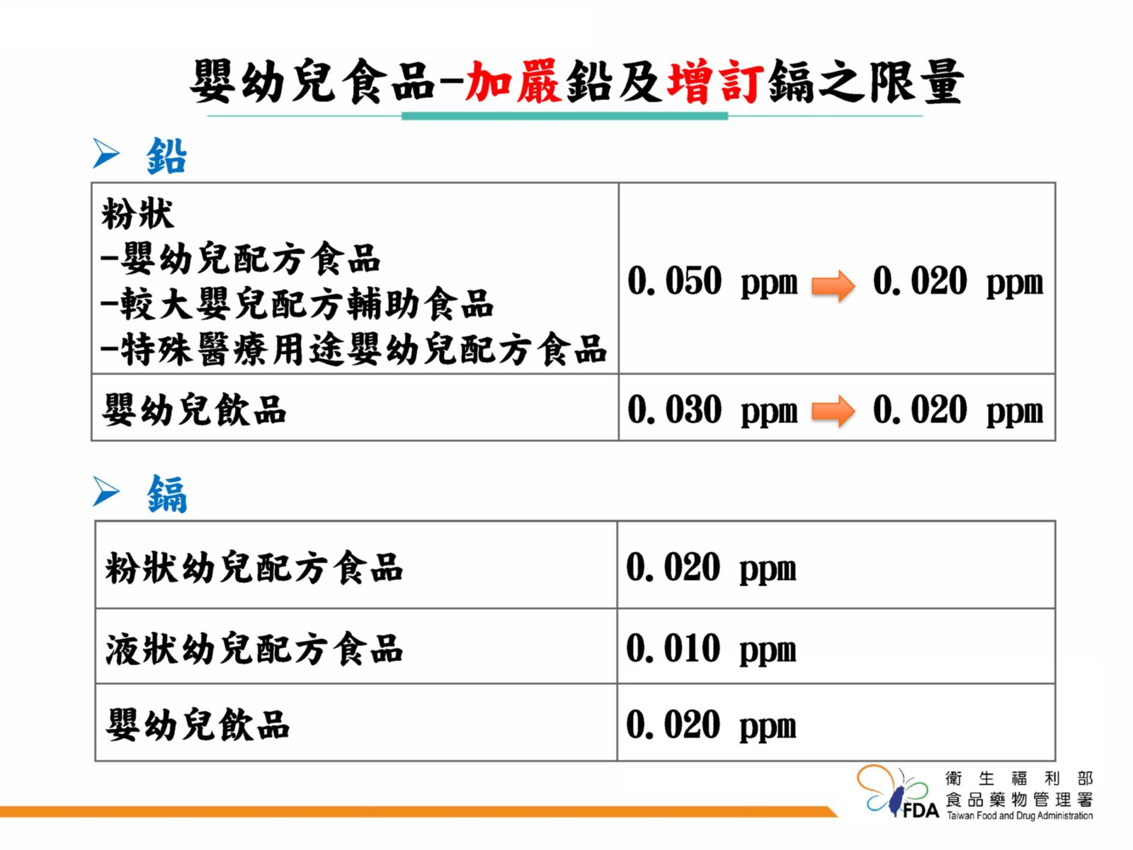 7月食安新制！內臟、堅果「重金屬」限量加嚴 獨漏巧克力原因曝光 19