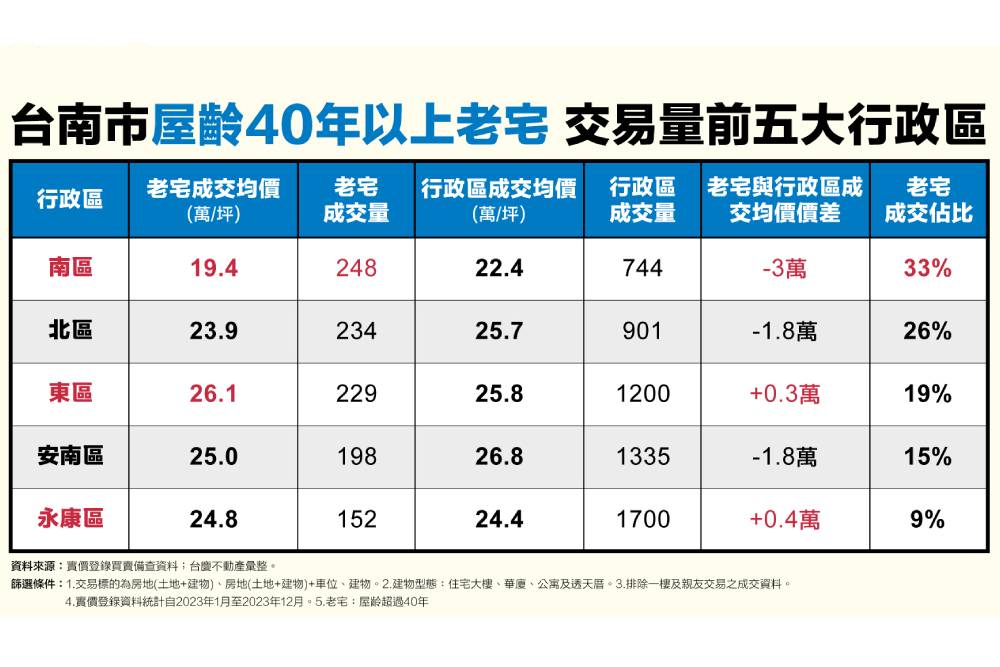 40年老宅市場需求大 台慶不動產公布台南成交量前五大行政區 11
