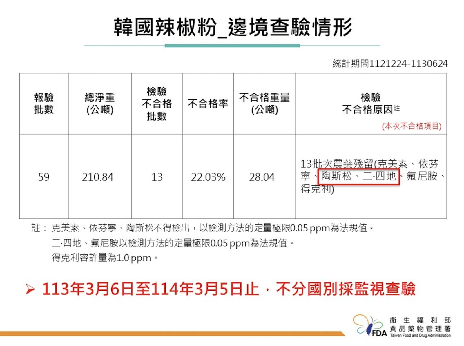 韓國辣椒粉也被台灣禁！逮8616公斤農藥違規 3業者罰停進口1個月 7