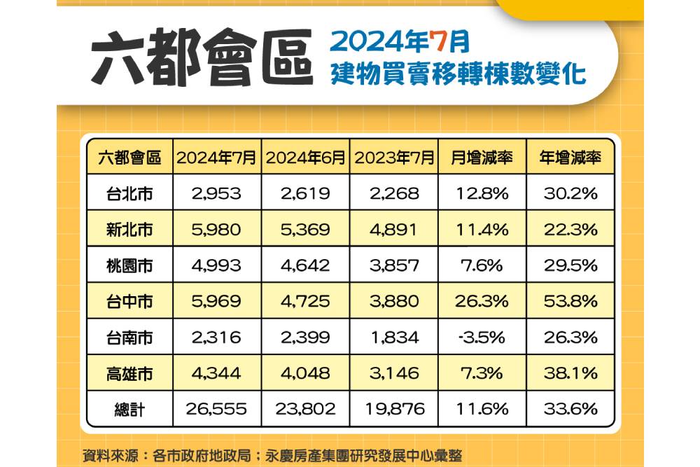 交屋潮挹注7月交易量月增11.6%　永慶房屋：六都房市交易續創11年新高 15