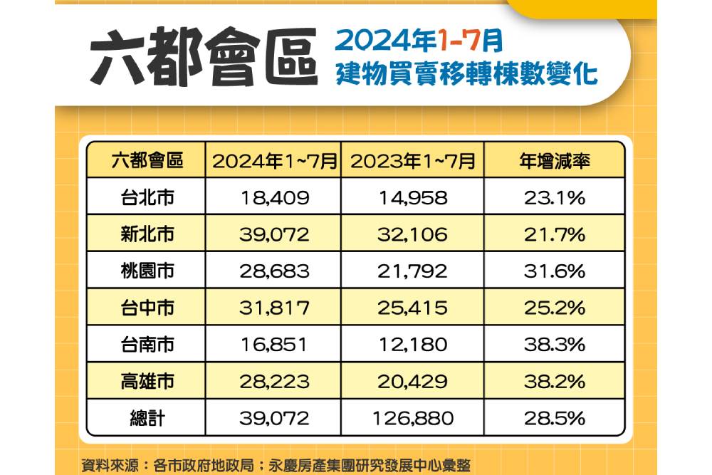 交屋潮挹注7月交易量月增11.6%　永慶房屋：六都房市交易續創11年新高 17