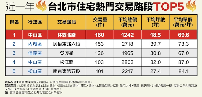 林森北路、中和景平路好搶手　永慶盤點雙北住宅熱門交易路段 227