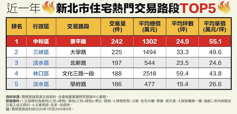 林森北路、中和景平路好搶手　永慶盤點雙北住宅熱門交易路段 229