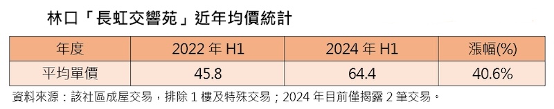 麟洋配代言林口房已增值4成　領獎金回老家置產空間大 225