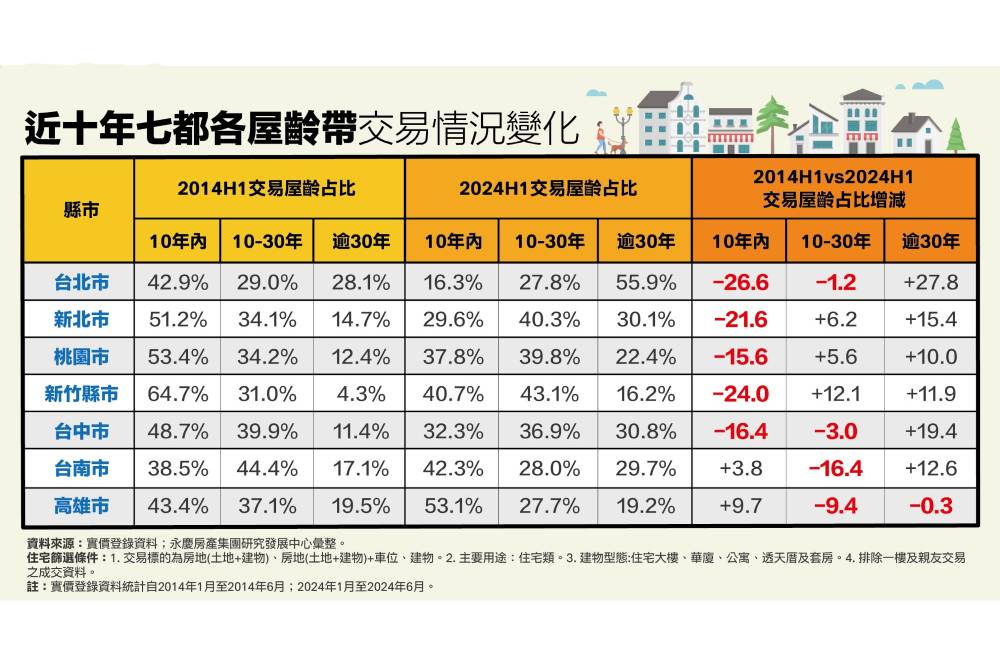 高齡屋成交易主流 永慶房產集團分析僅「這縣市」越買越年輕 7